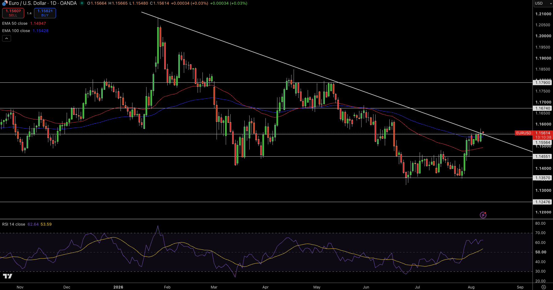 EUR/USD Price Chart - Source: Tradingview