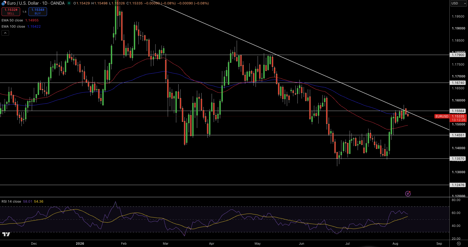 EUR/USD Price Chart - Source: Tradingview