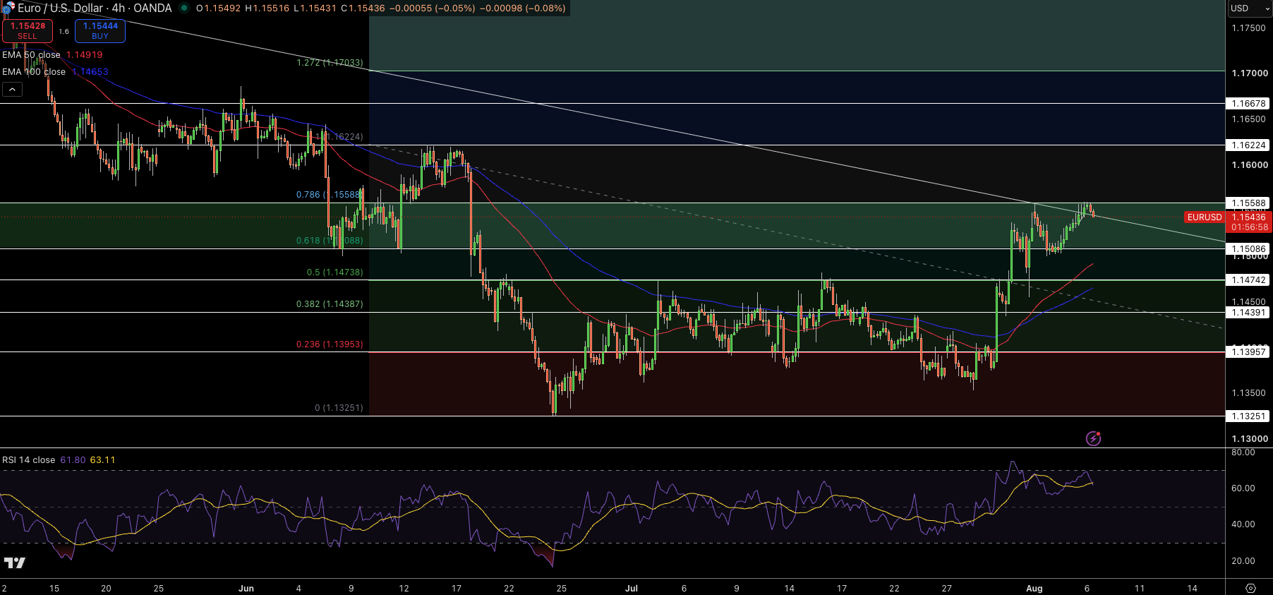 EUR/USD Price Chart - Source: Tradingview