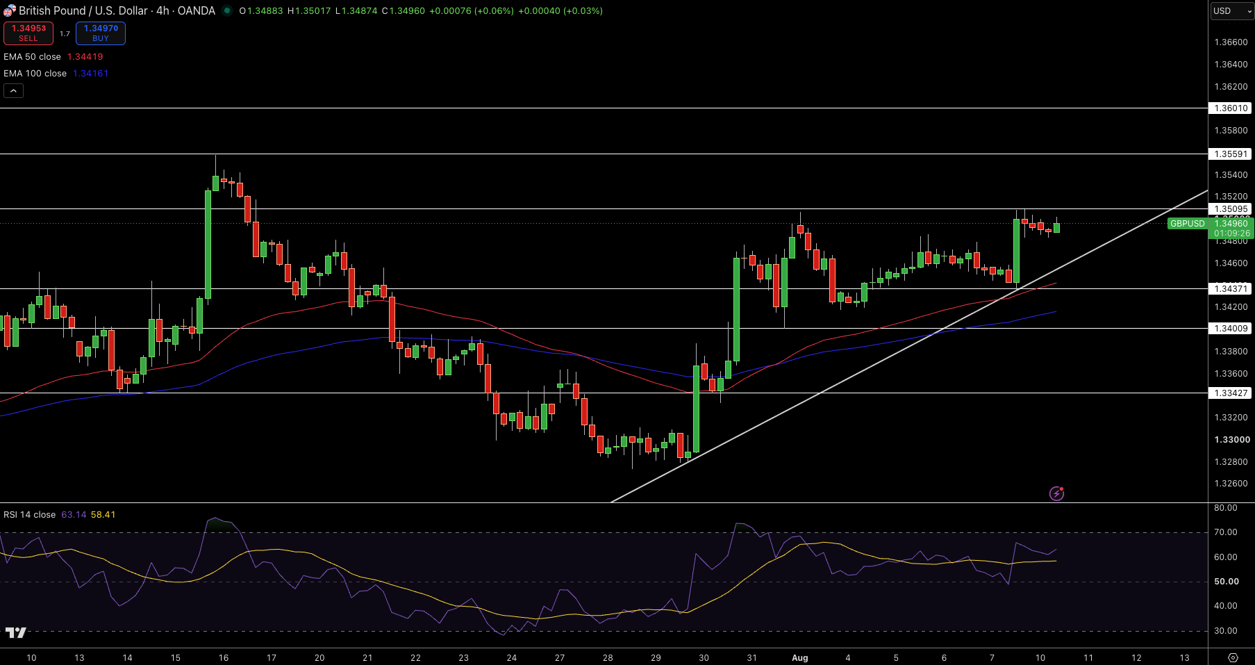 GBP/USD Price Chart - Source: Tradingview