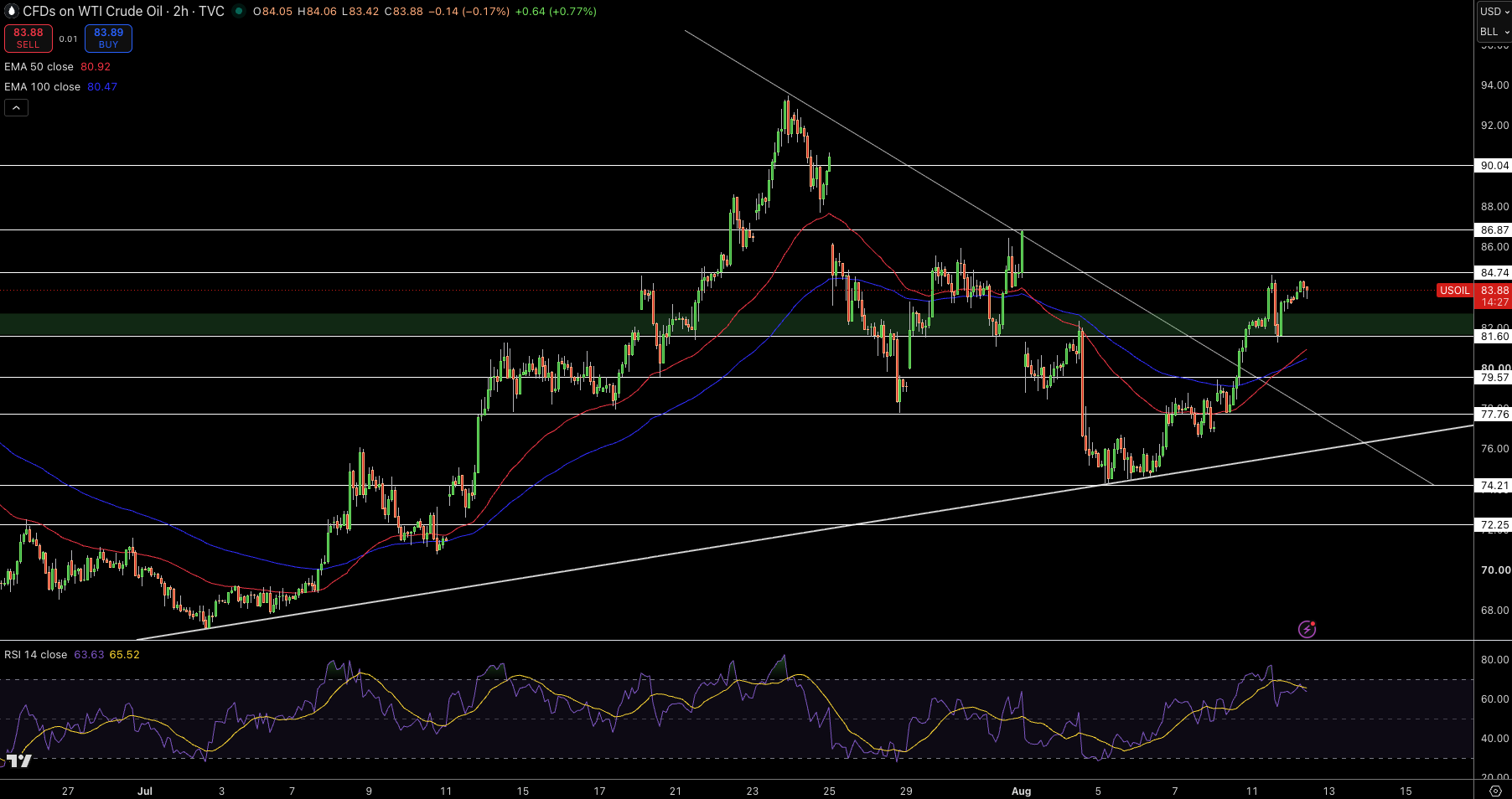 WTI Price Chart