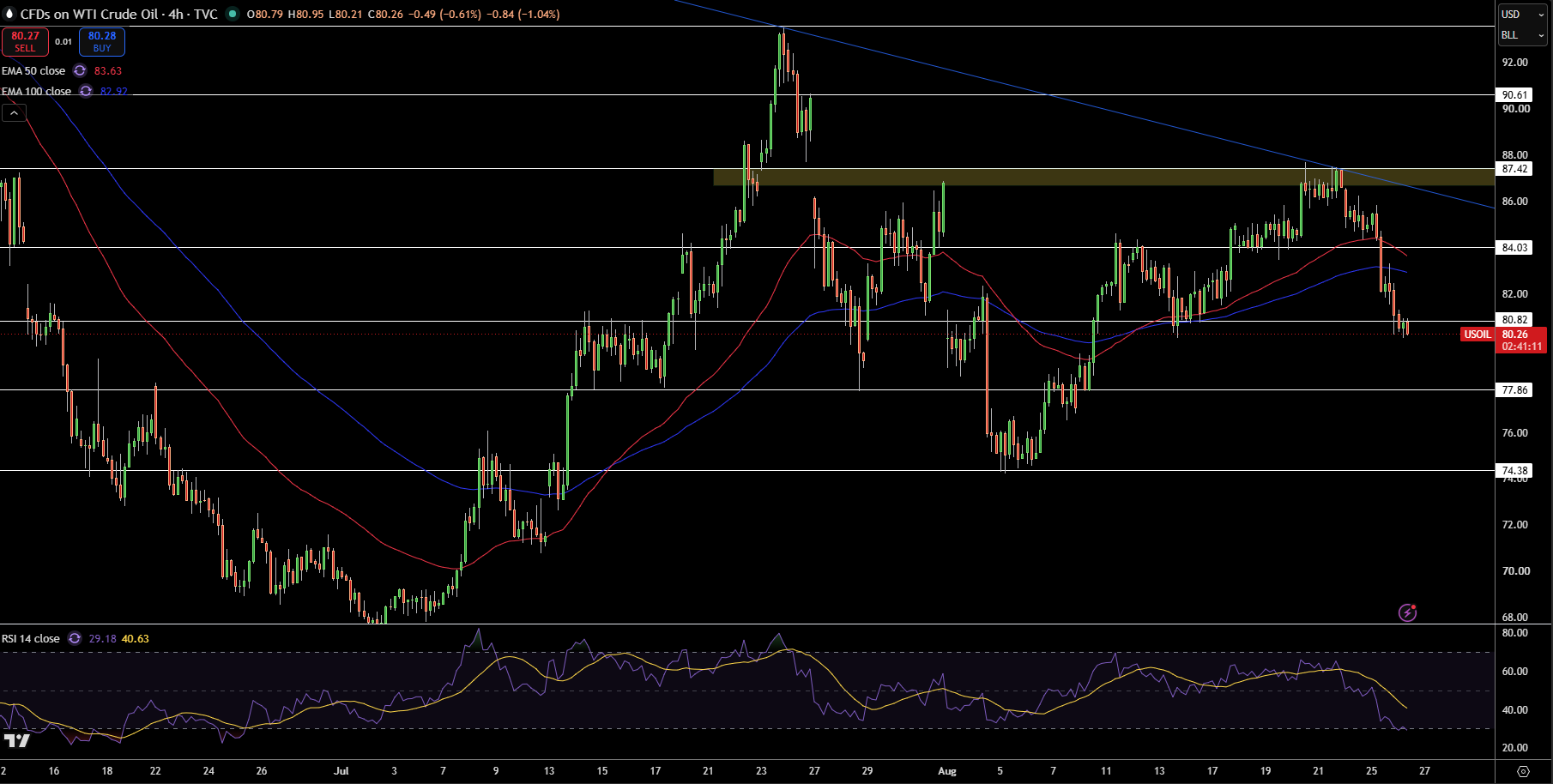 WTI Price Chart