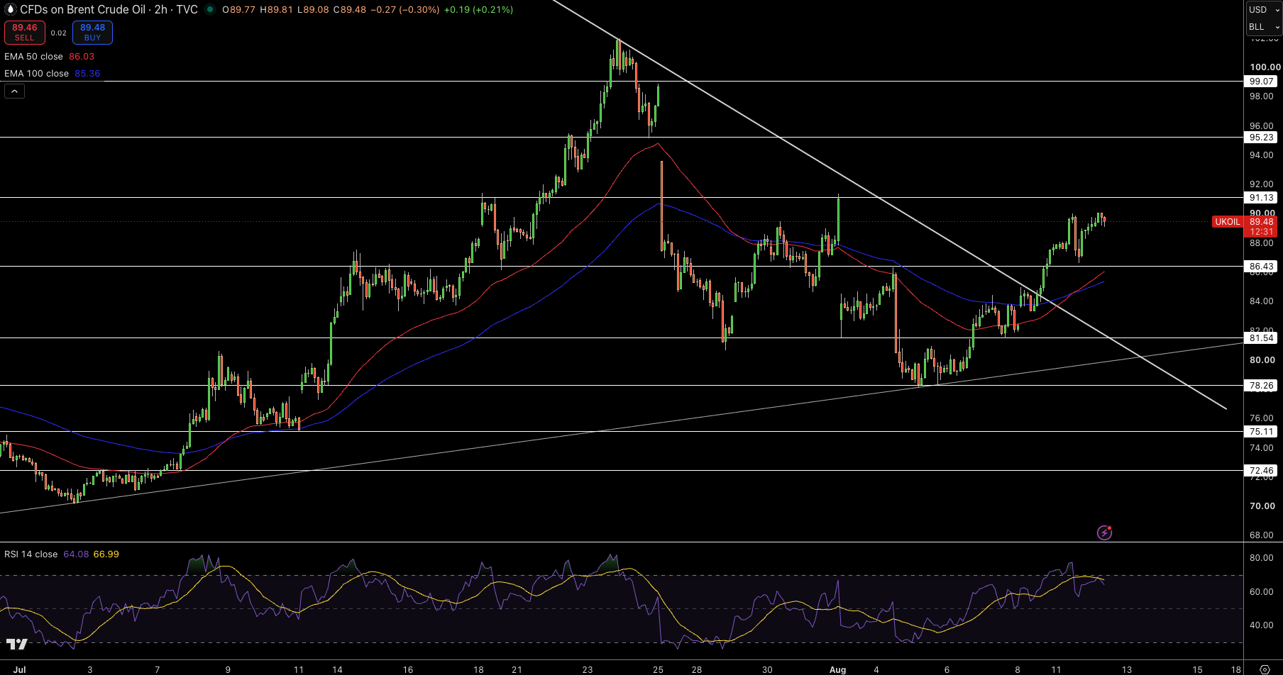 Brent Price Chart