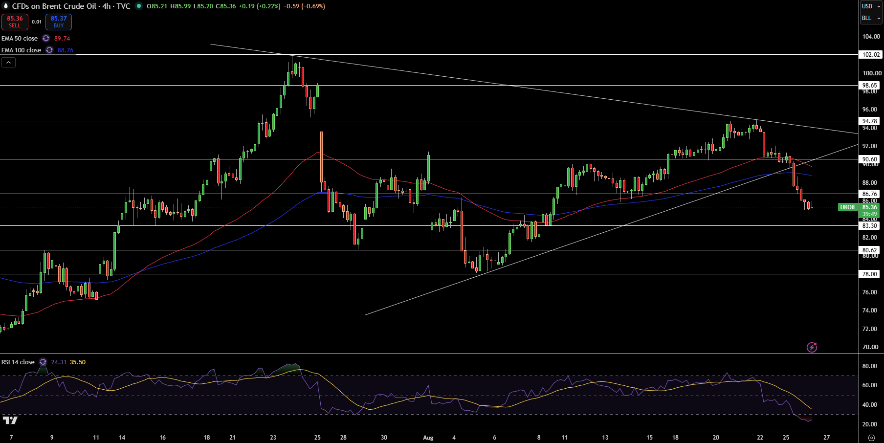 Brent Price Chart