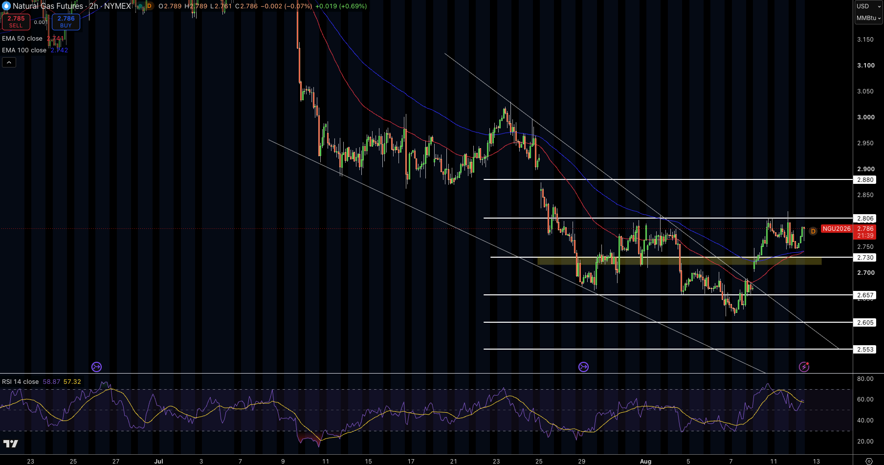 Natural Gas (NG) Price Chart