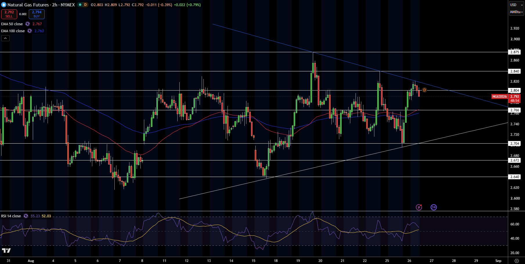 Natural Gas (NG) Price Chart