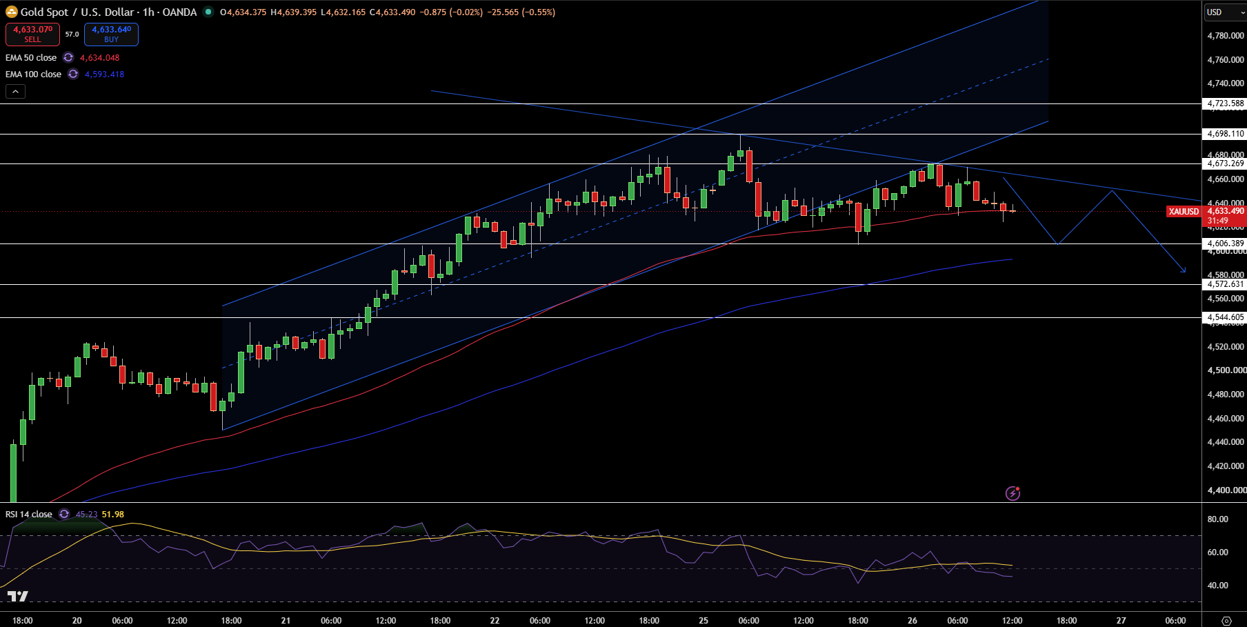 Gold – Chart