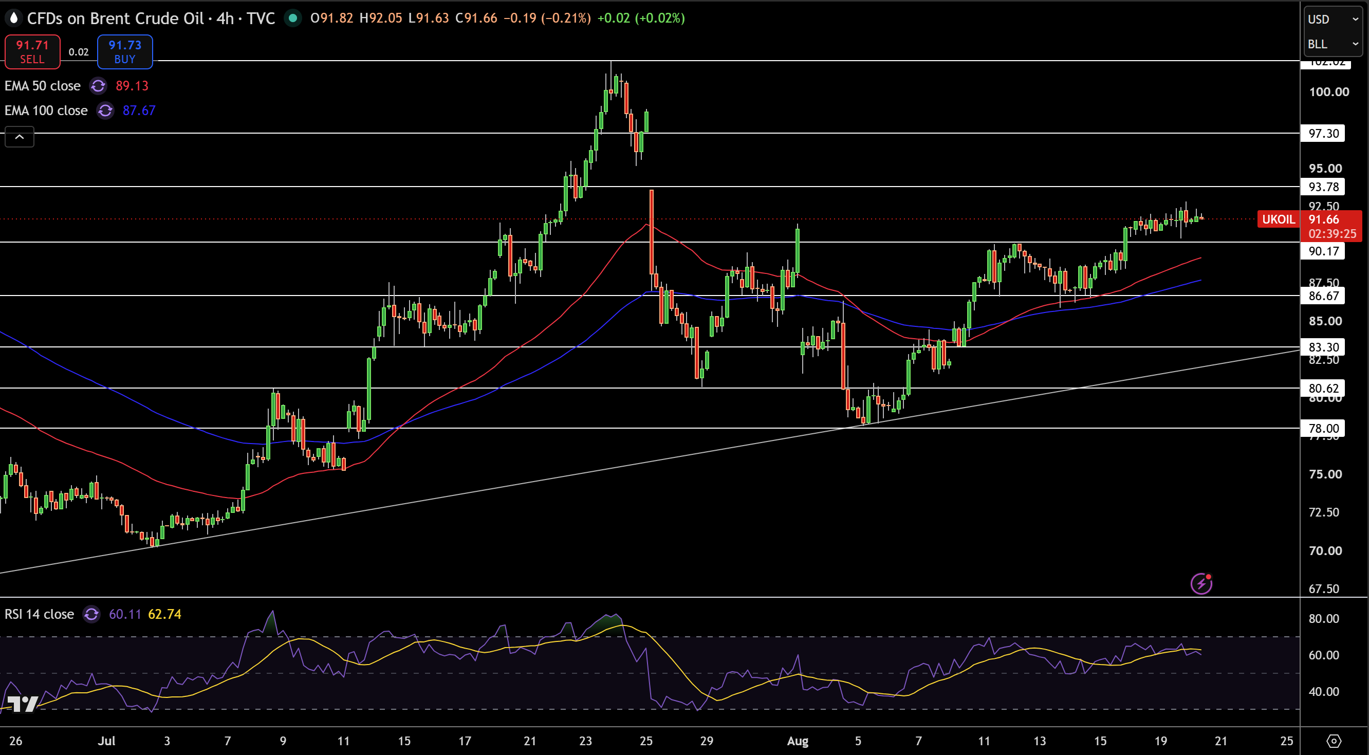 Brent Price Chart