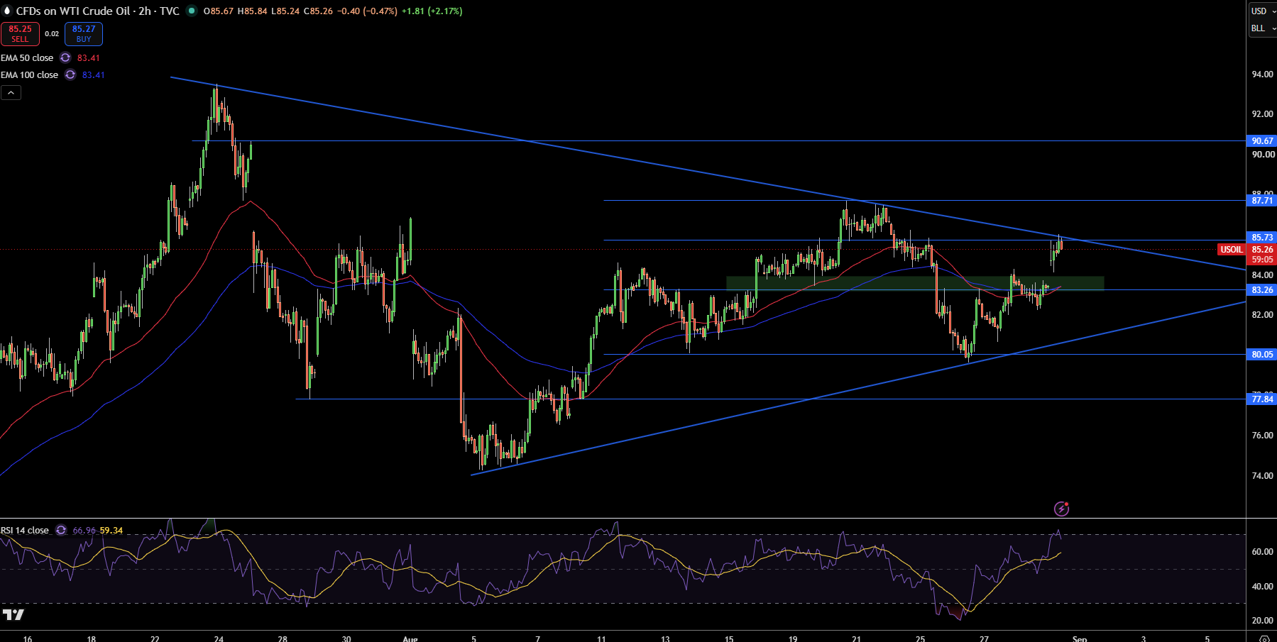 WTI Price Chart