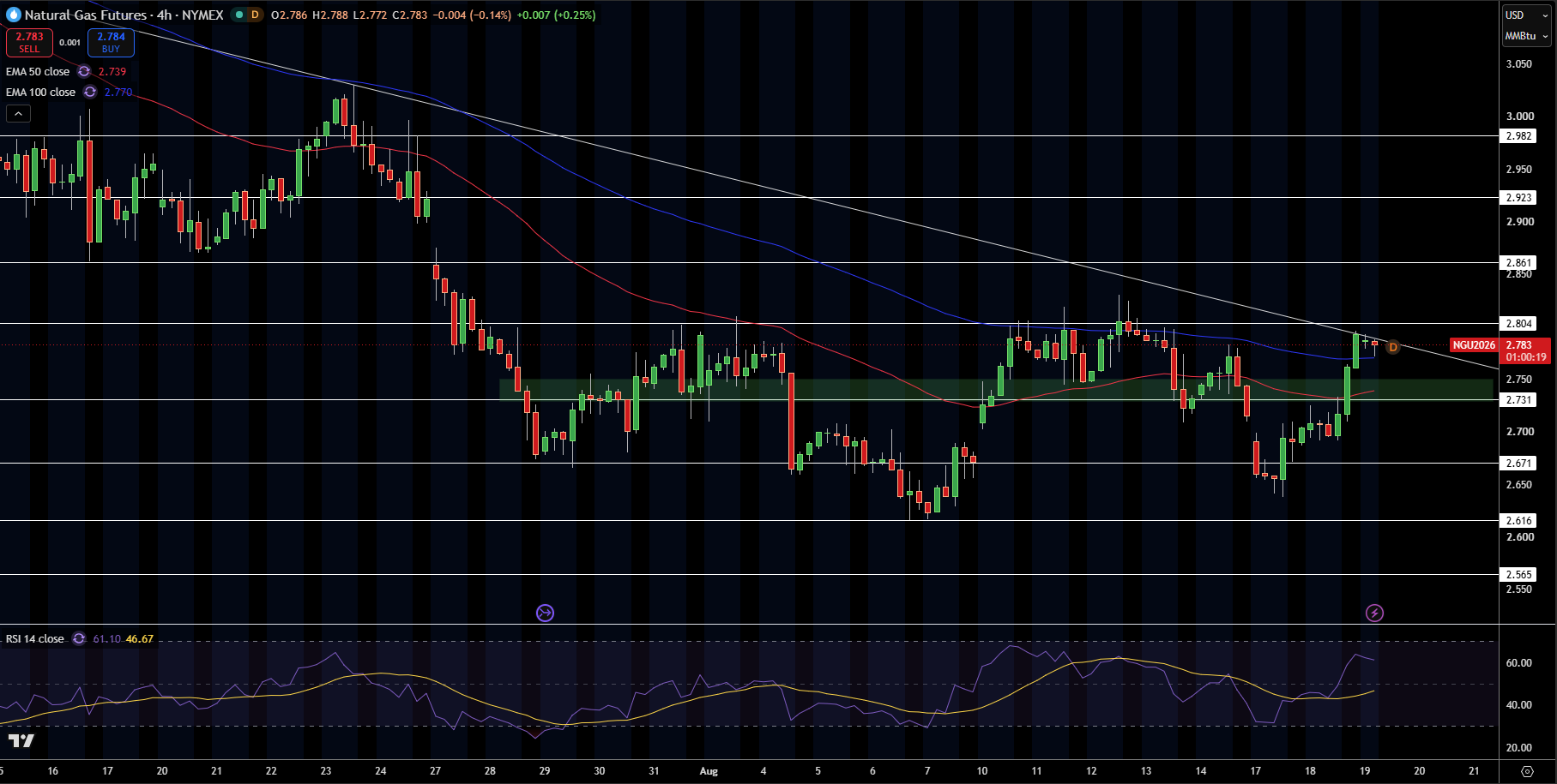 Natural Gas (NG) Price Chart