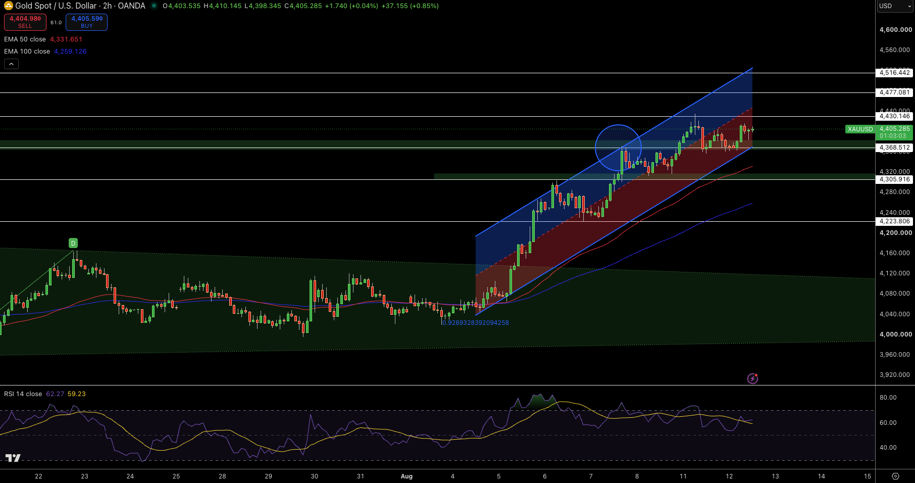 Gold – Chart