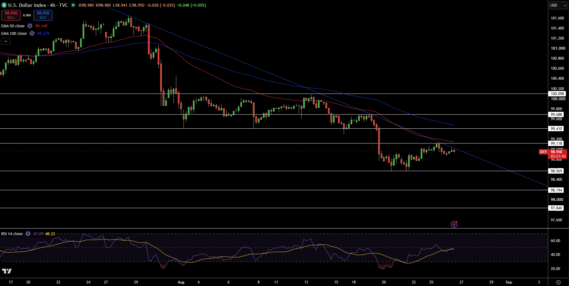 Dollar Index Price Chart - Source: Tradingview