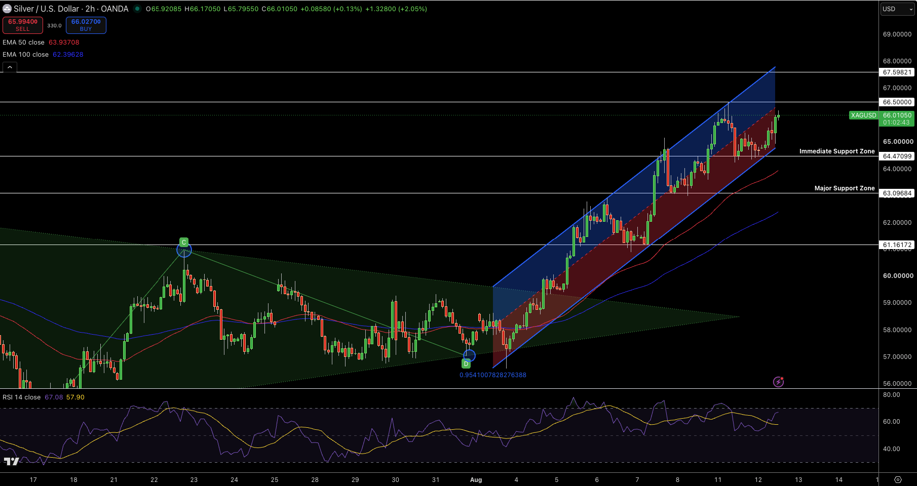 Silver – Chart