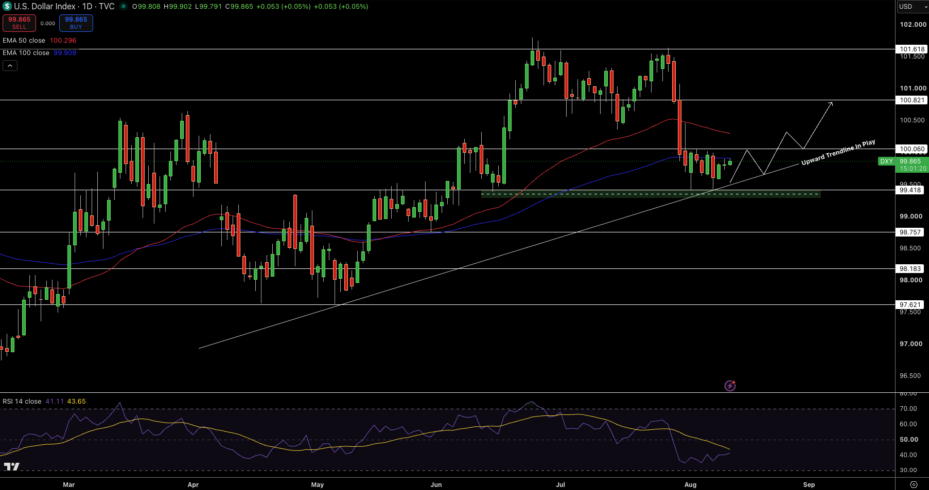 Dollar Index Price Chart - Source: Tradingview
