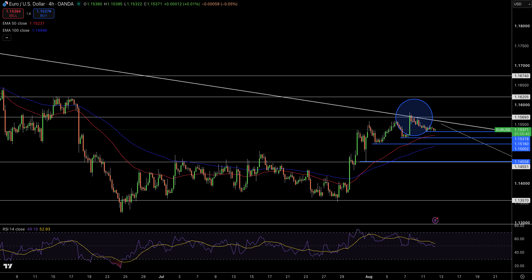 EUR/USD Price Chart - Source: Tradingview