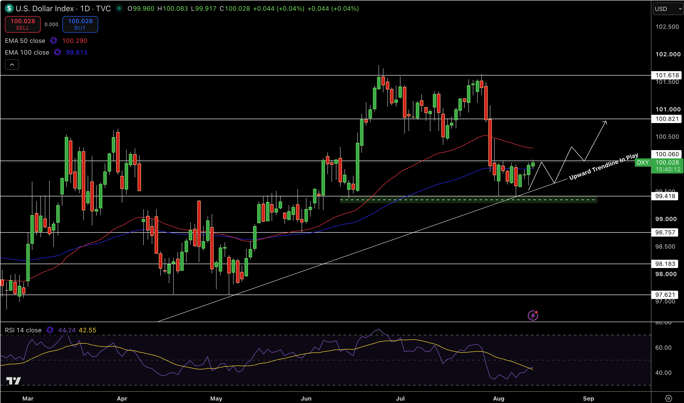 Dollar Index Price Chart - Source: Tradingview