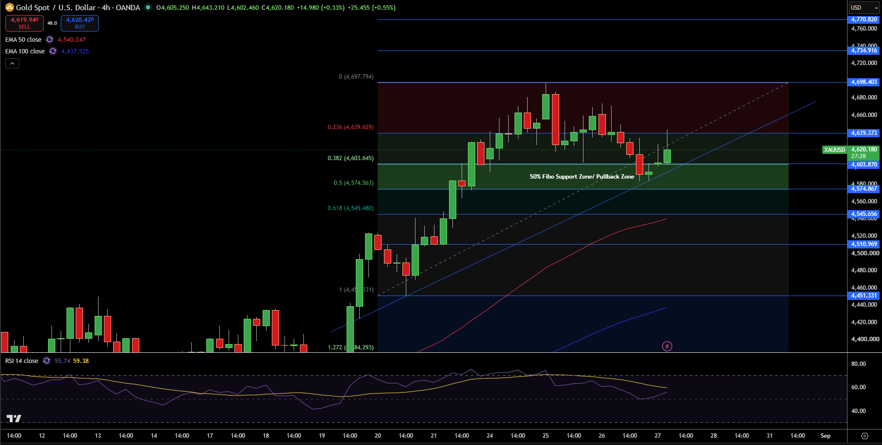 Gold – Chart