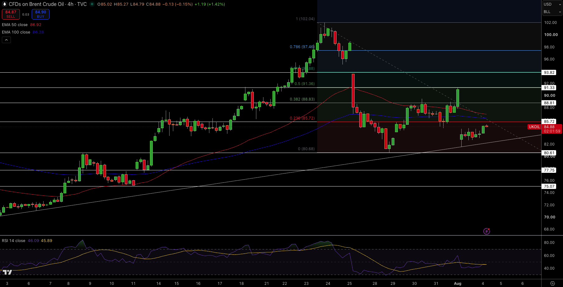Brent Price Chart