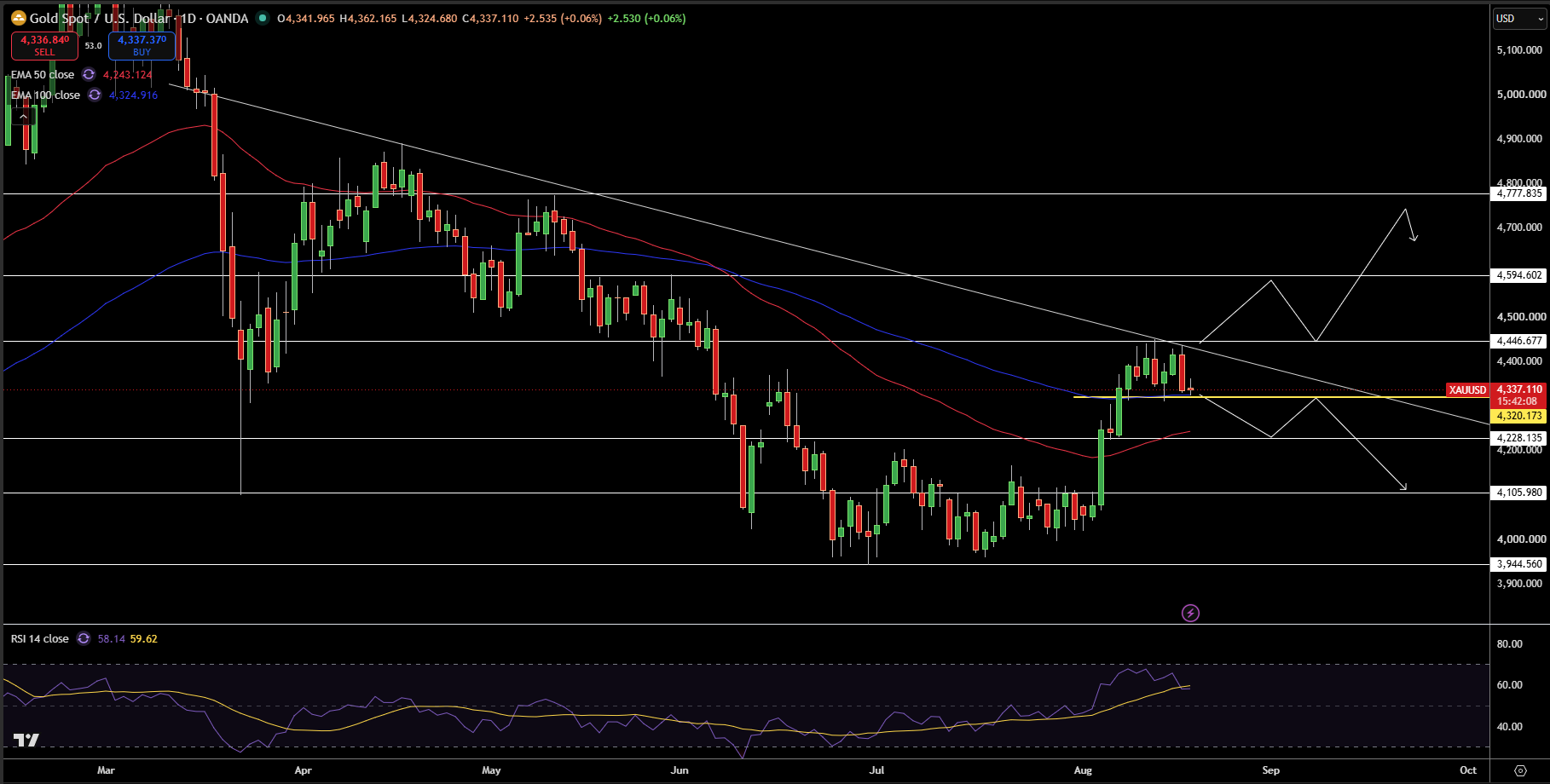 Gold – Chart