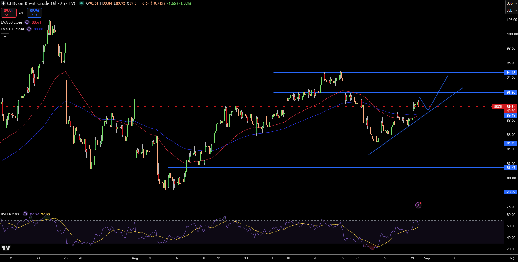 Brent Price Chart