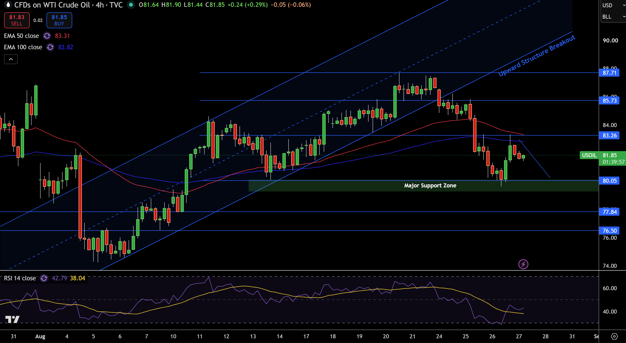 WTI Price Chart