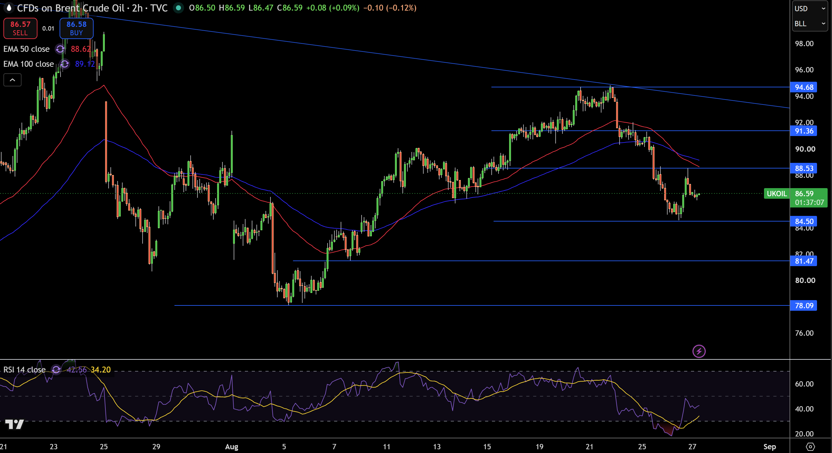 Brent Price Chart