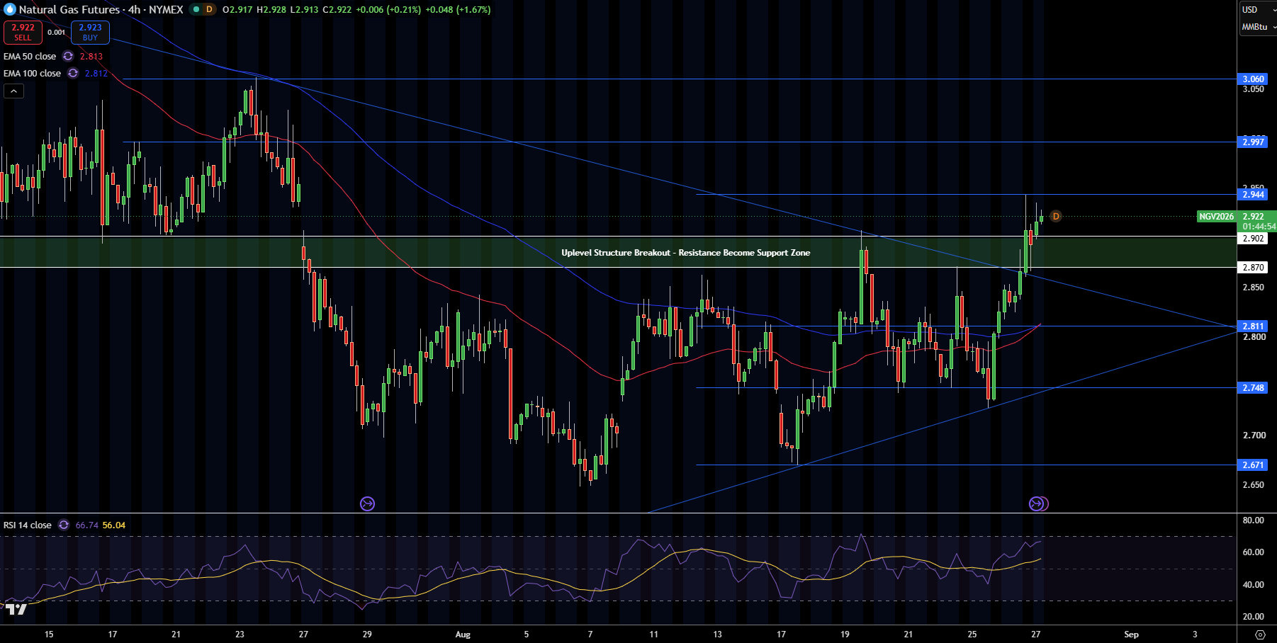 Natural Gas (NG) Price Chart