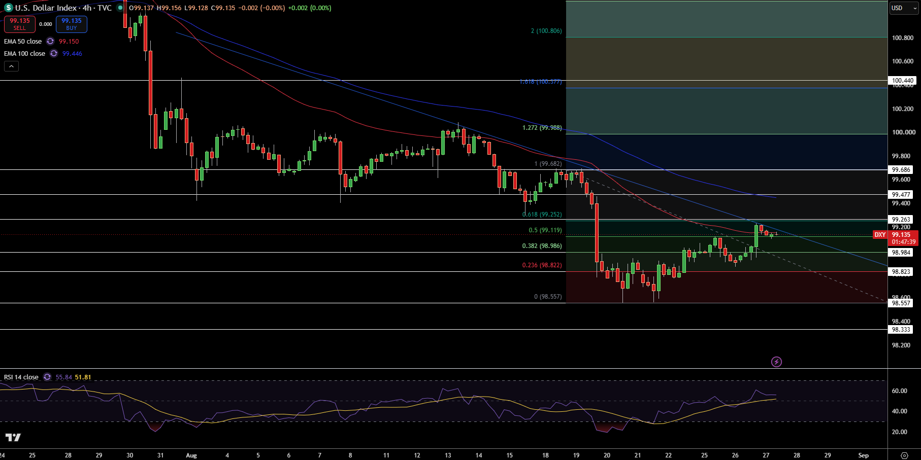 Dollar Index Price Chart - Source: Tradingview