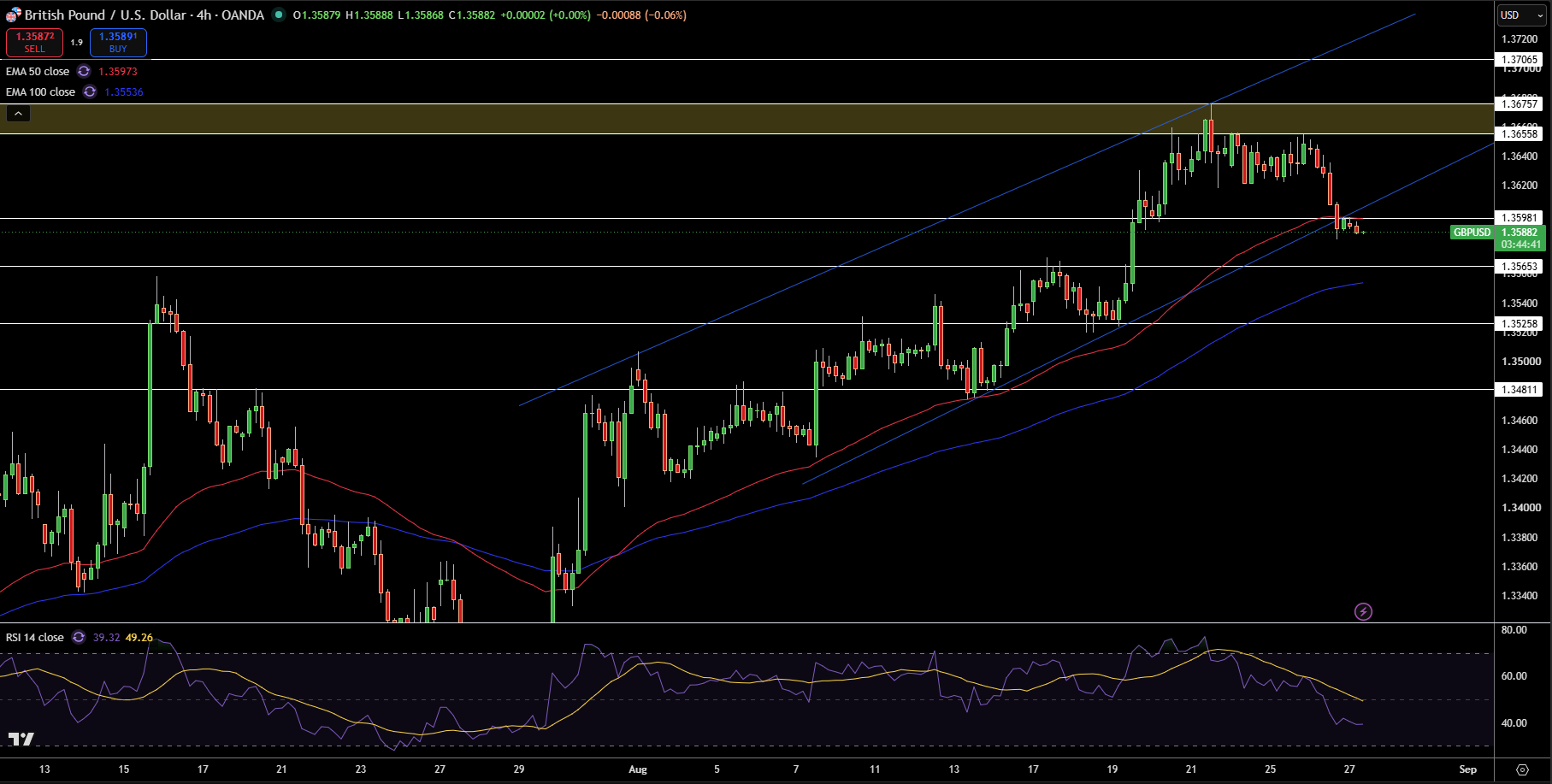 GBP/USD Price Chart - Source: Tradingview