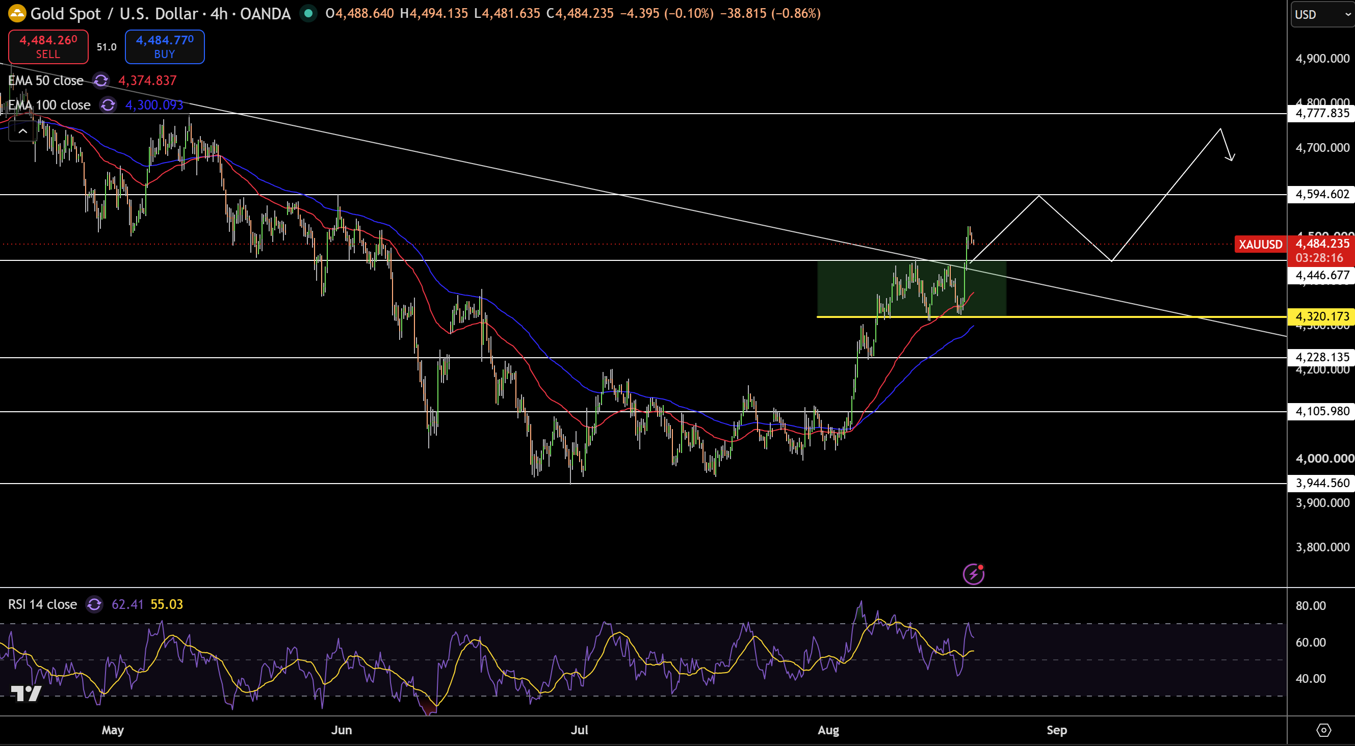Gold – Chart