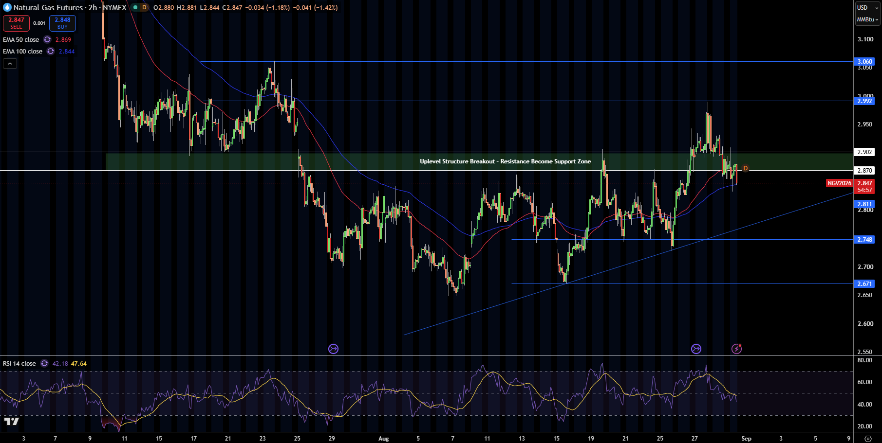 Natural Gas (NG) Price Chart