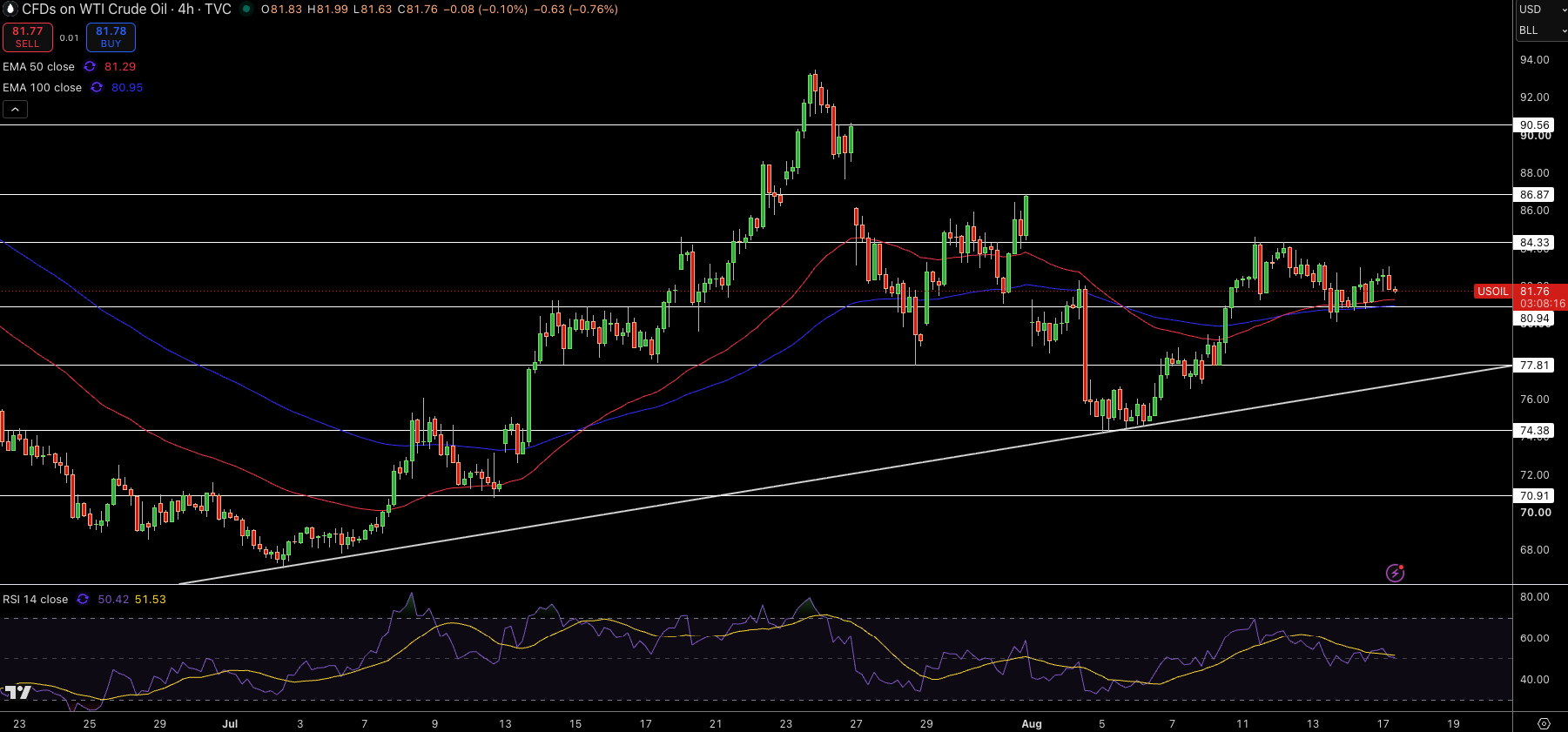 WTI Price Chart
