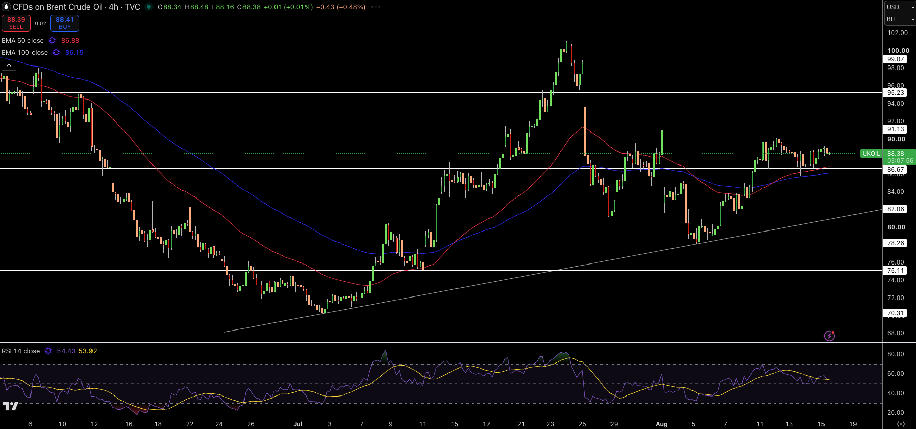 Brent Price Chart