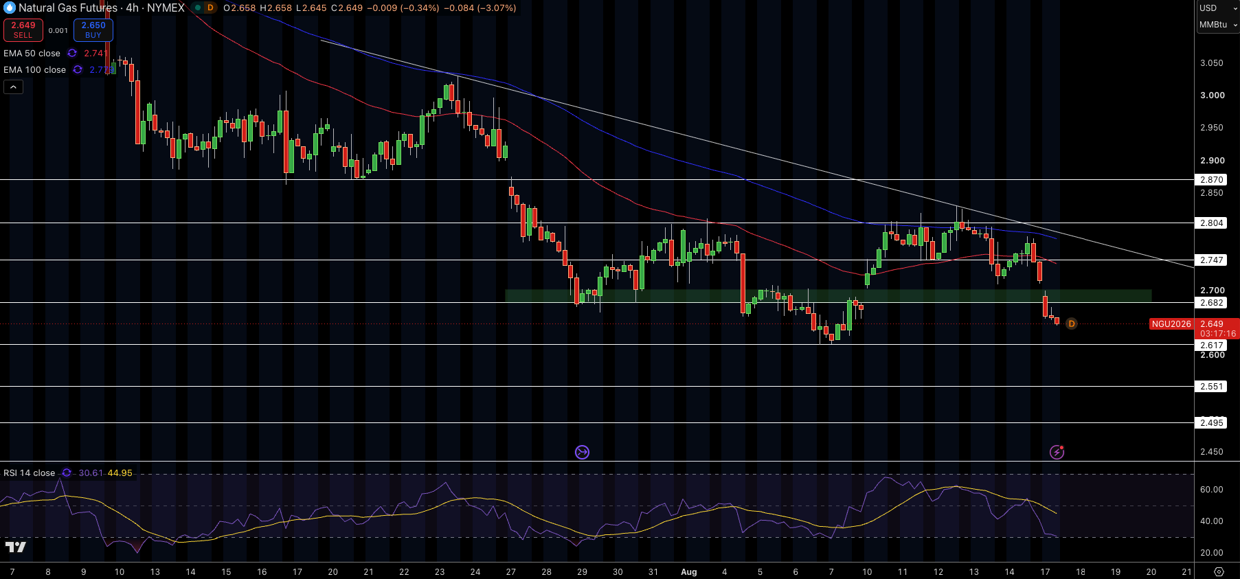 Natural Gas (NG) Price Chart