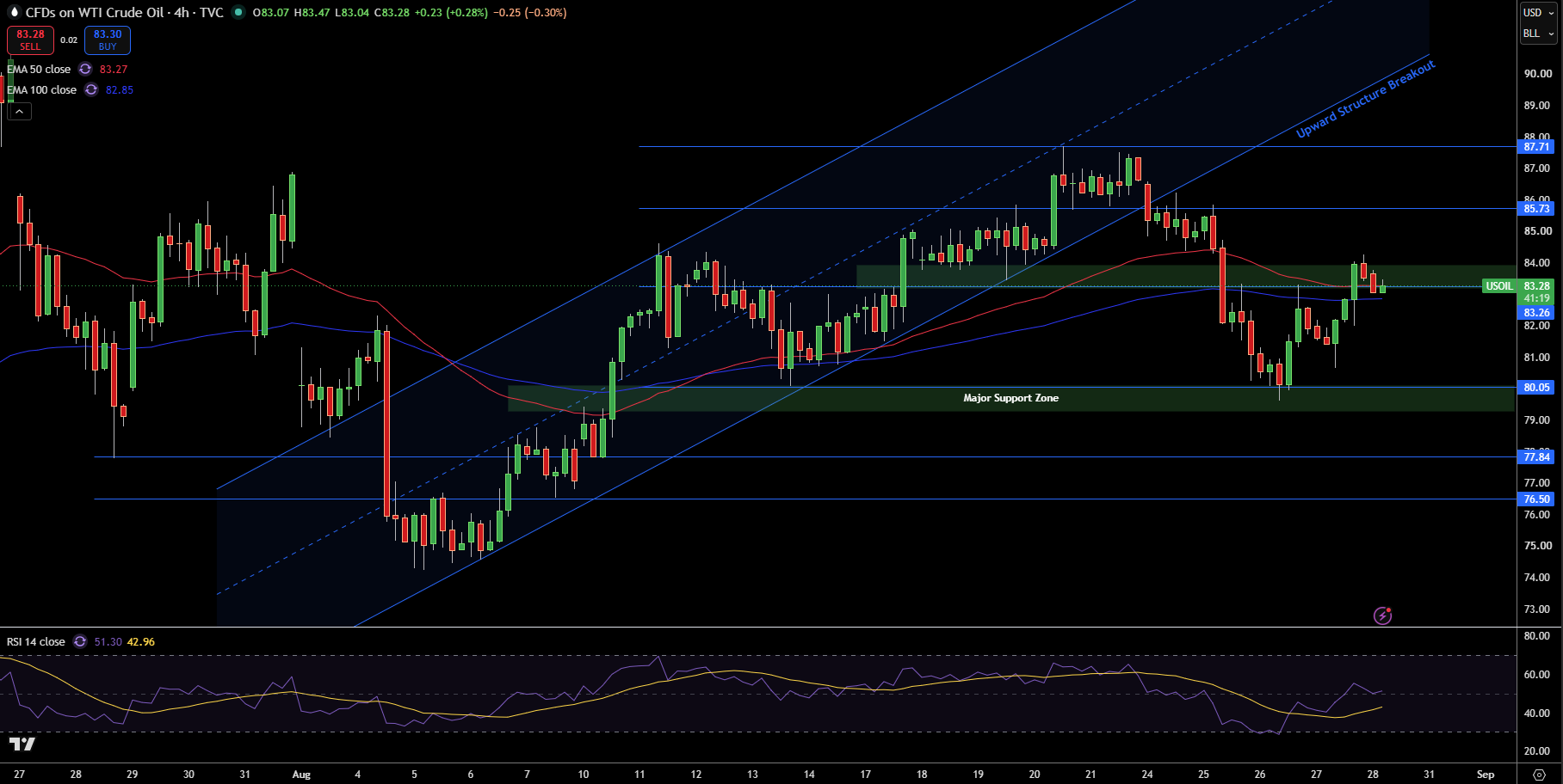 WTI Price Chart