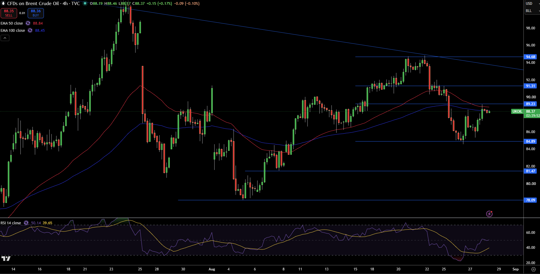 Brent Price Chart