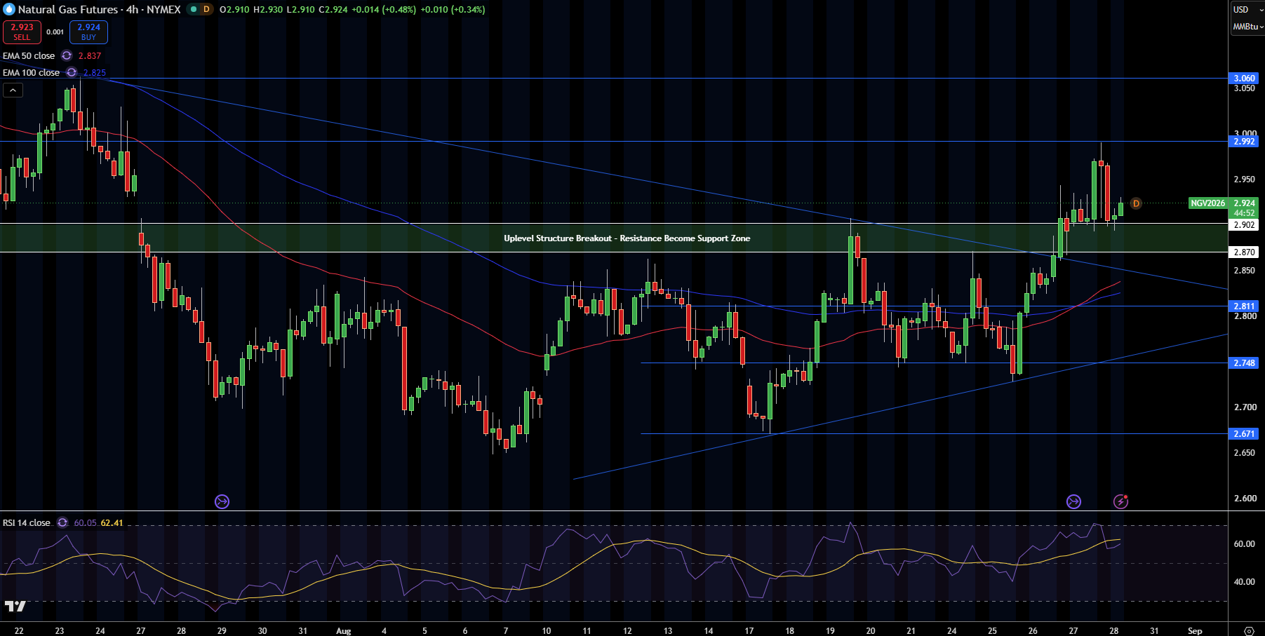 Natural Gas (NG) Price Chart