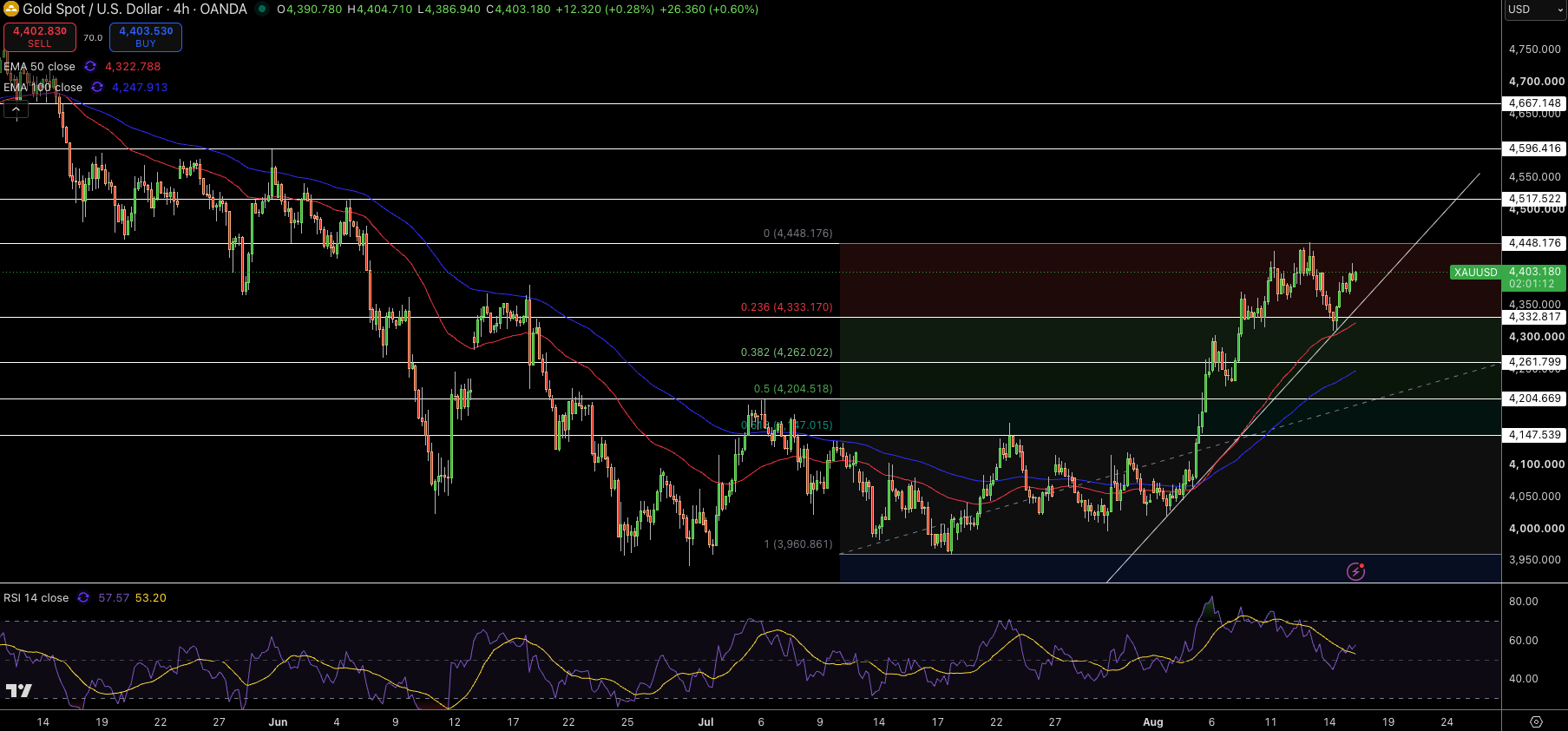 Gold – Chart