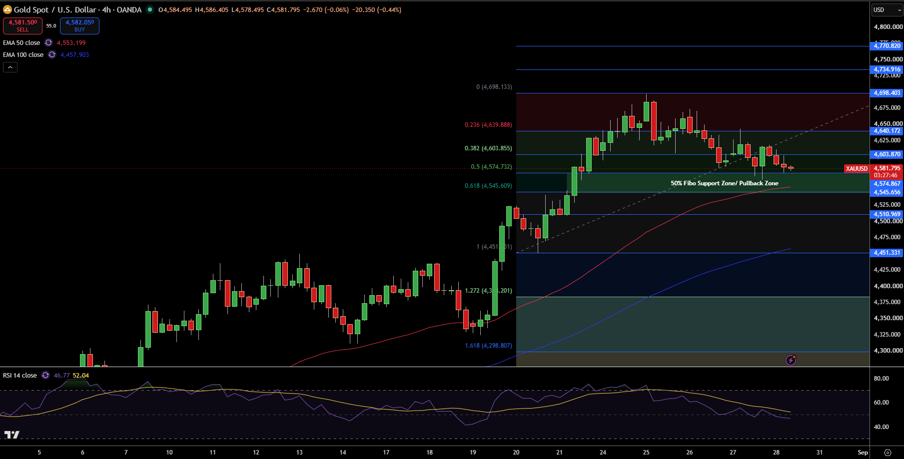 Gold – Chart