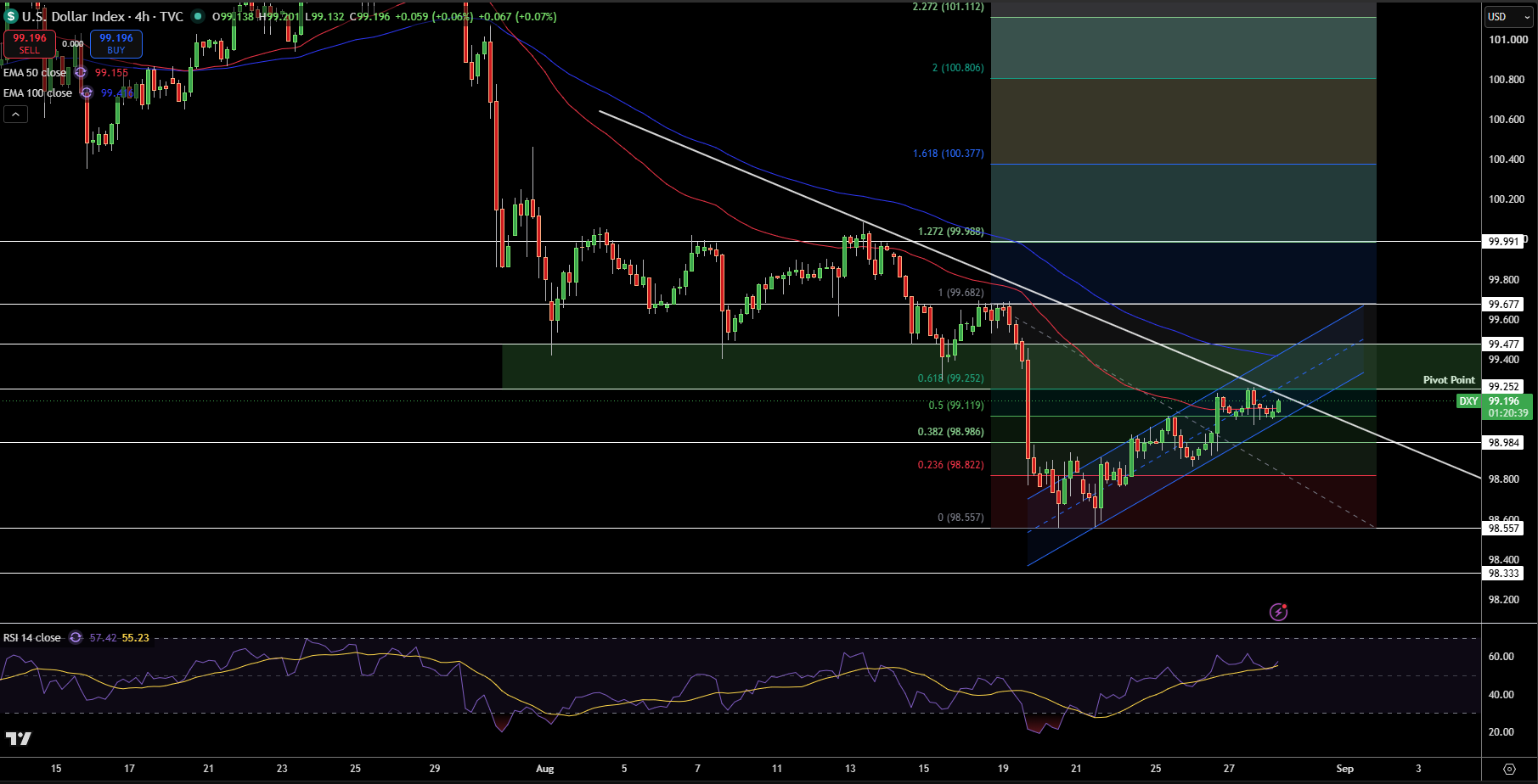 Dollar Index Price Chart - Source: Tradingview