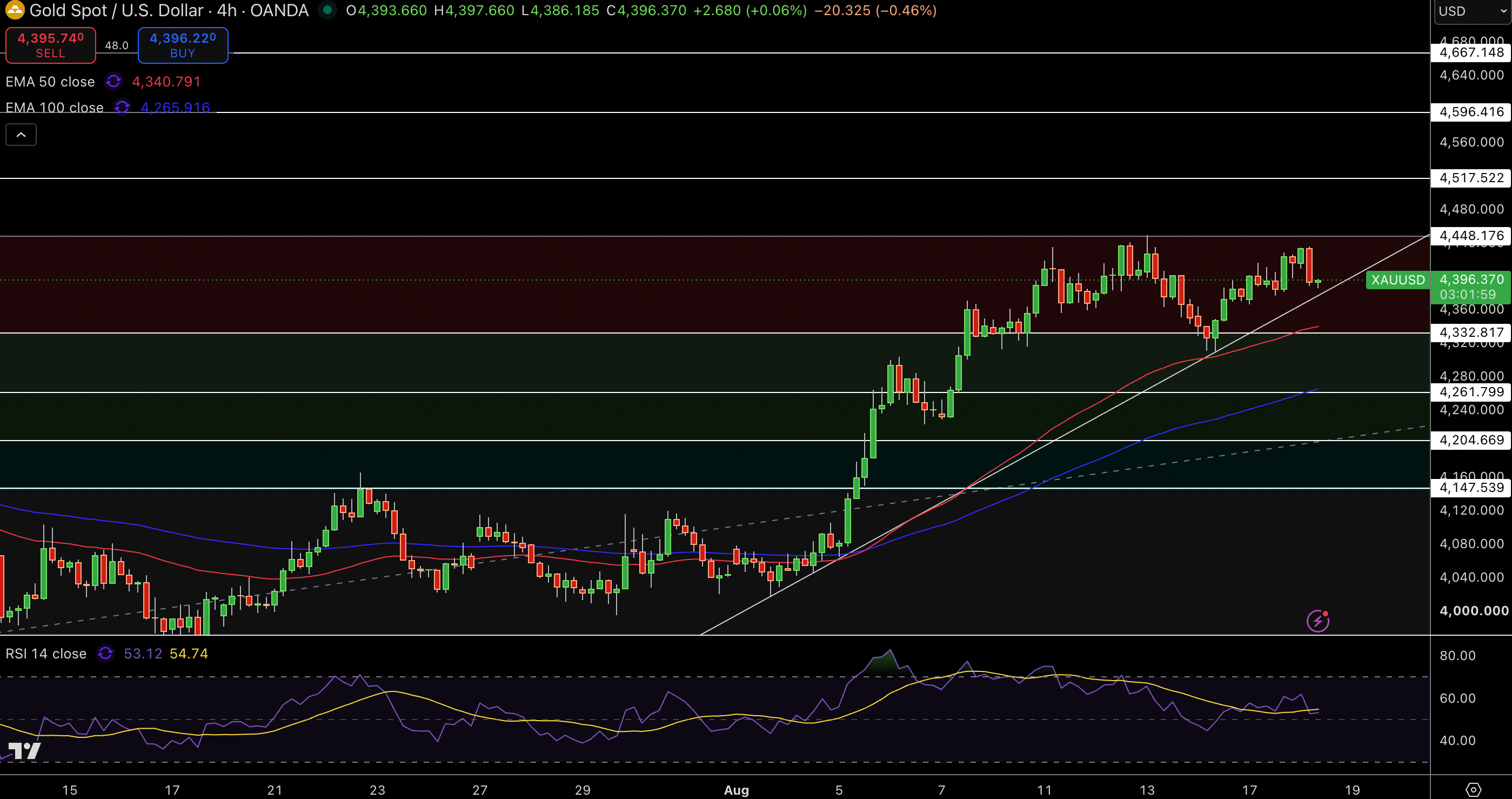 Gold – Chart