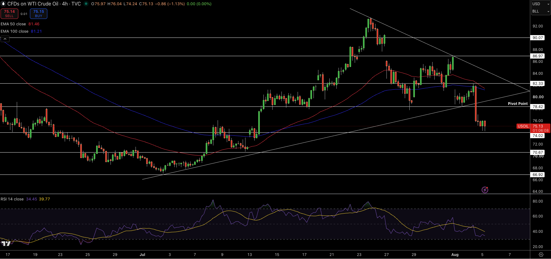 WTI Price Chart