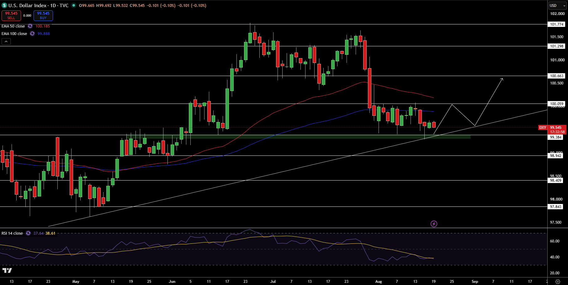 Dollar Index Price Chart - Source: Tradingview
