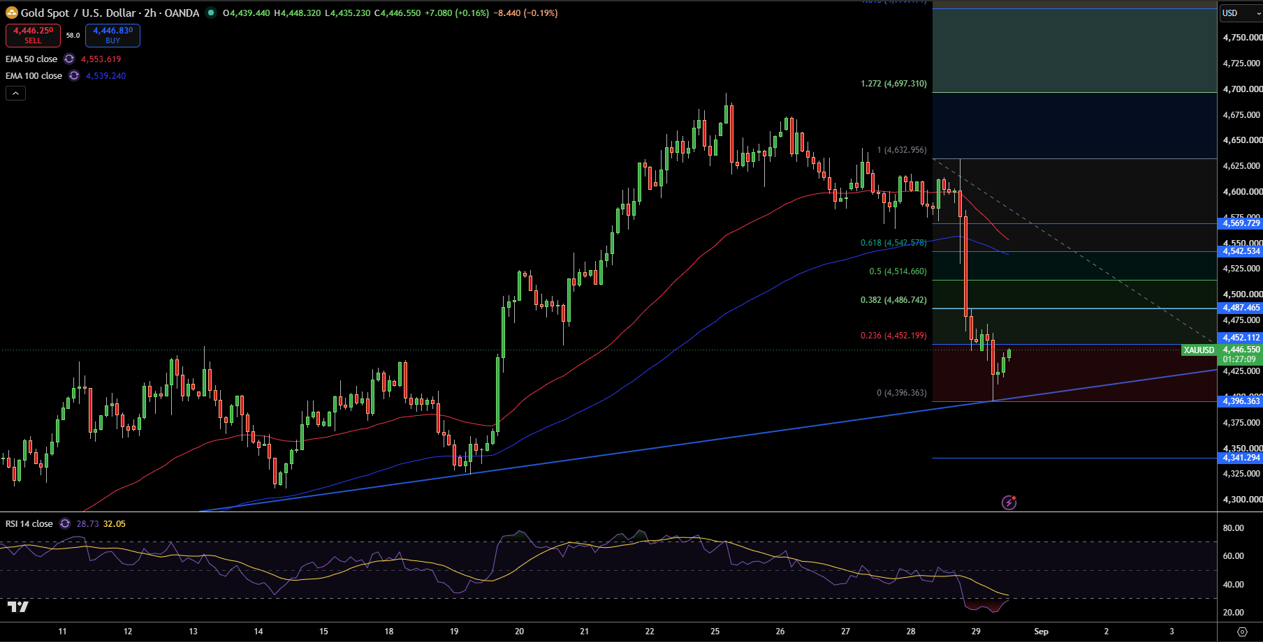 Gold – Chart
