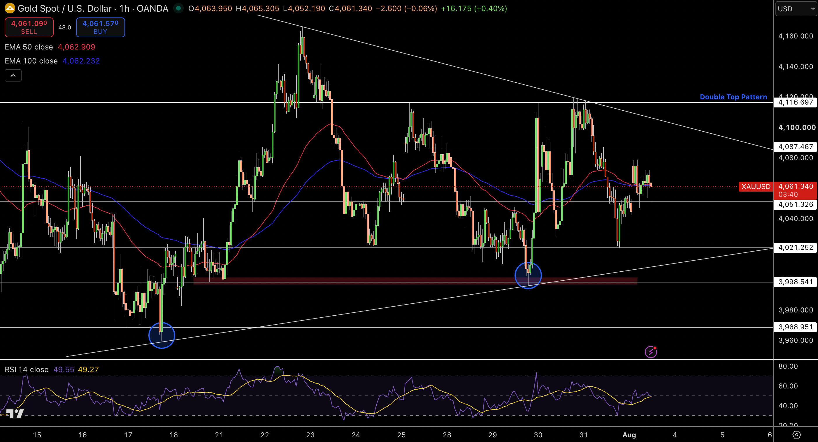 Gold – Chart