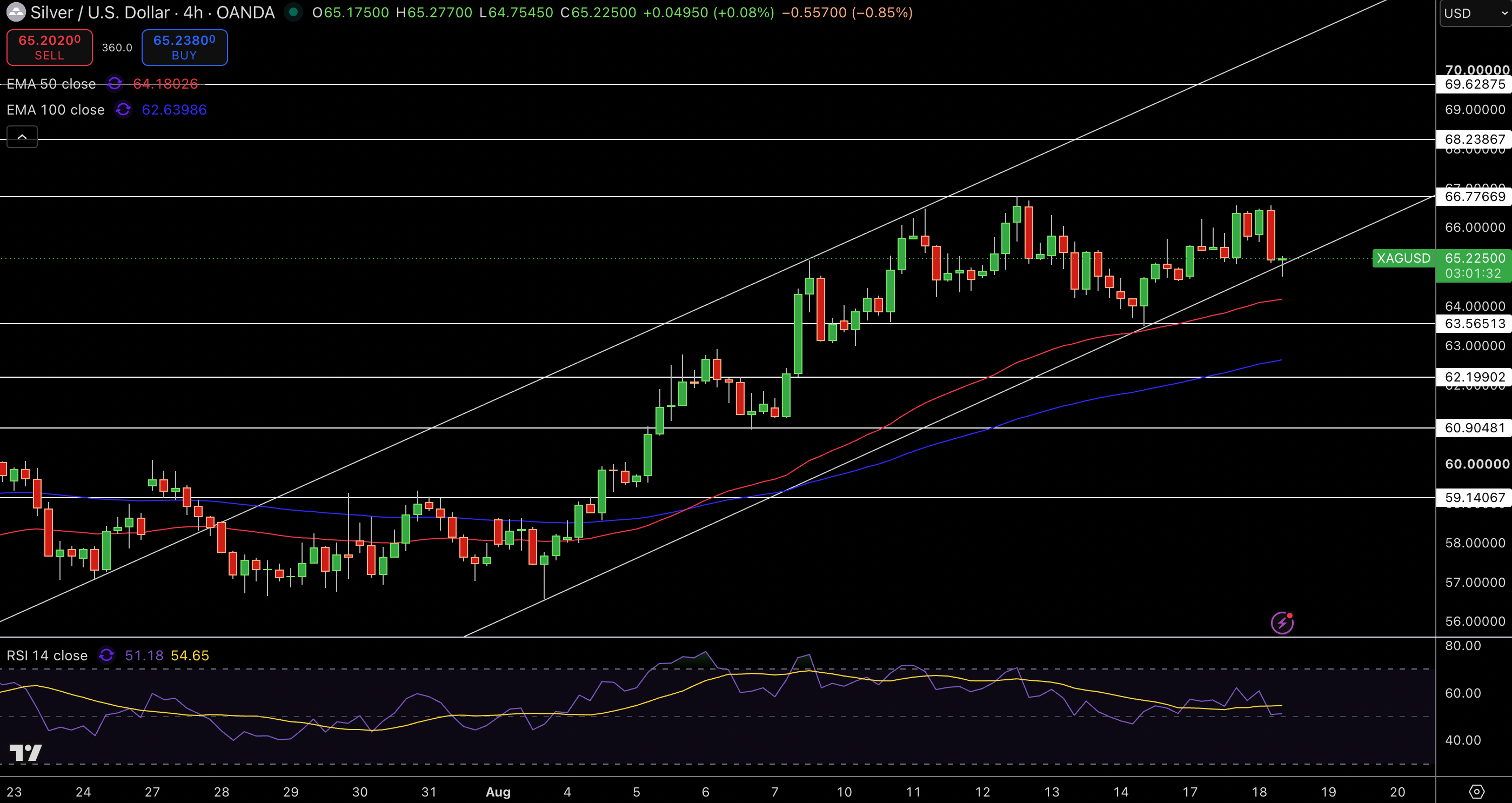Silver – Chart