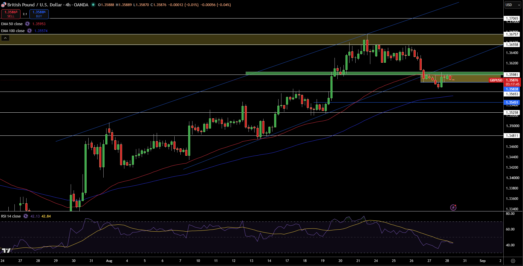 GBP/USD Price Chart - Source: Tradingview