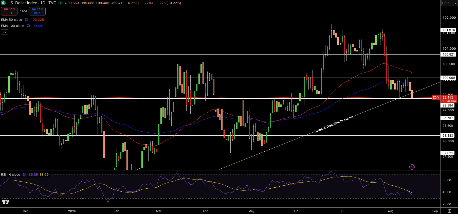 Dollar Index Price Chart - Source: Tradingview