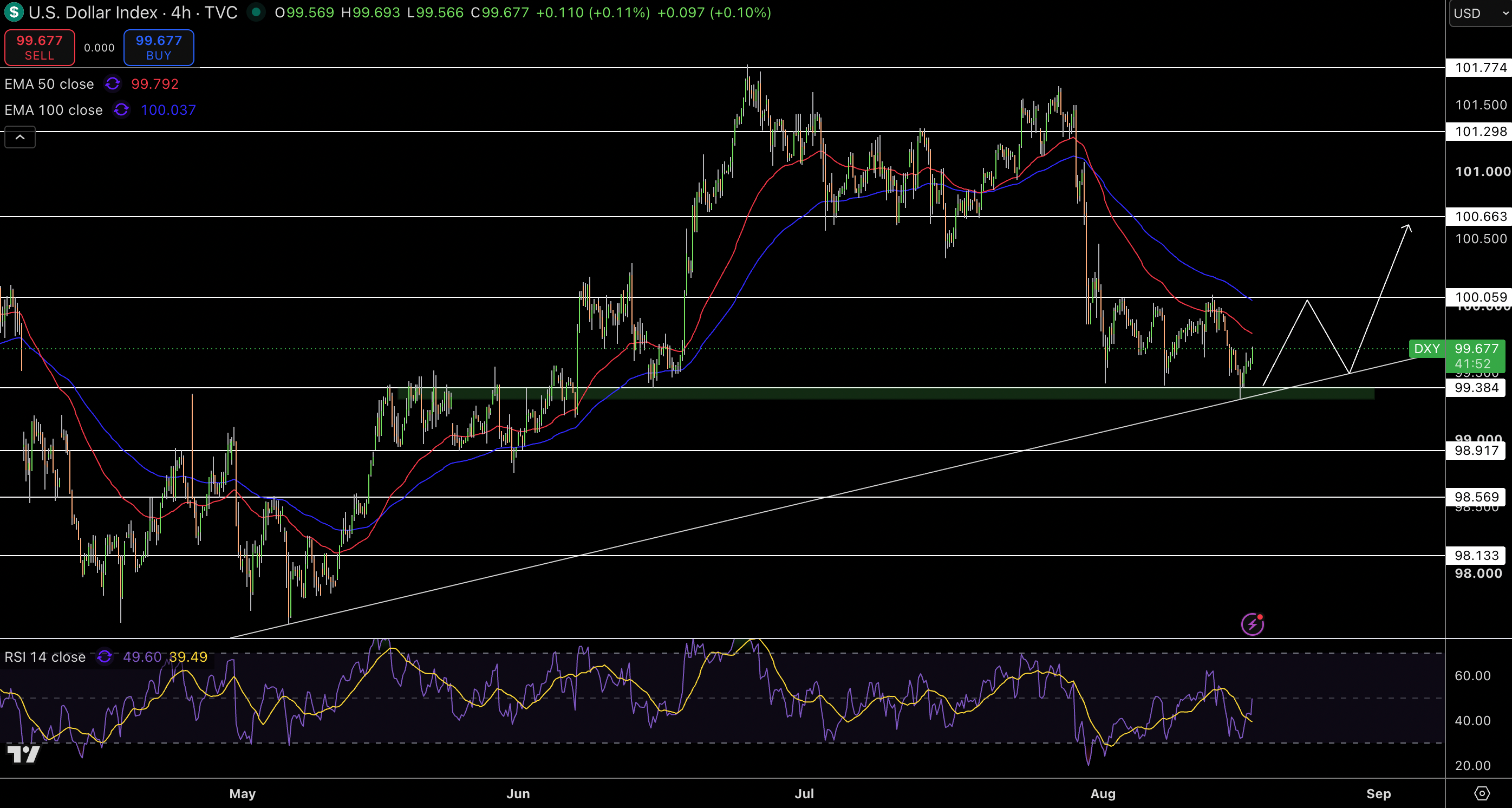 Dollar Index Price Chart - Source: Tradingview