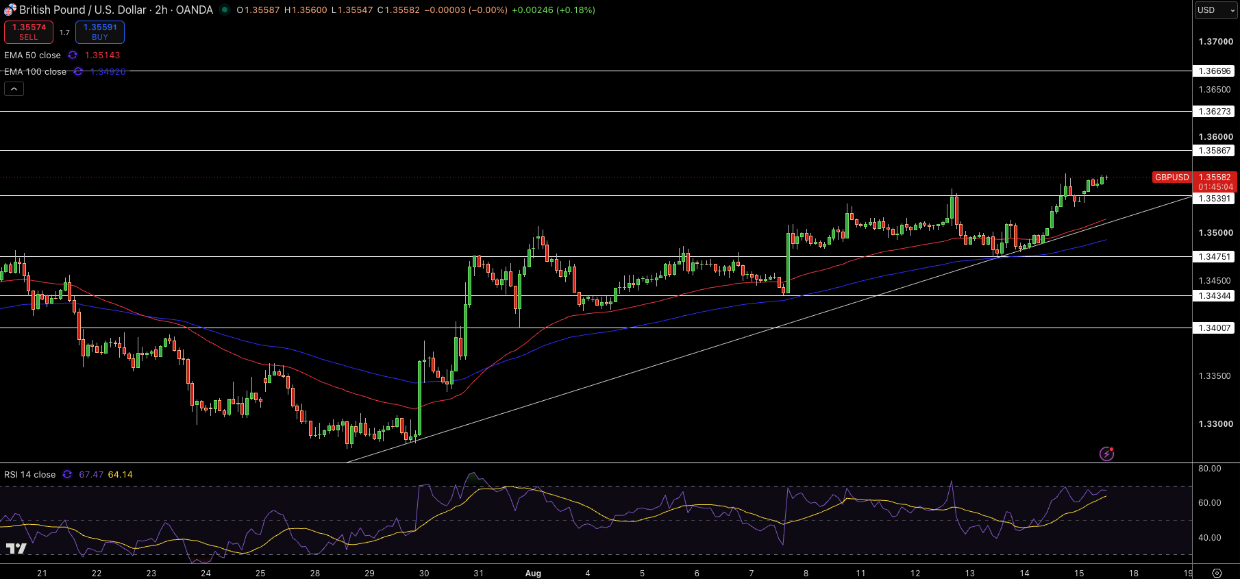 GBP/USD Price Chart - Source: Tradingview
